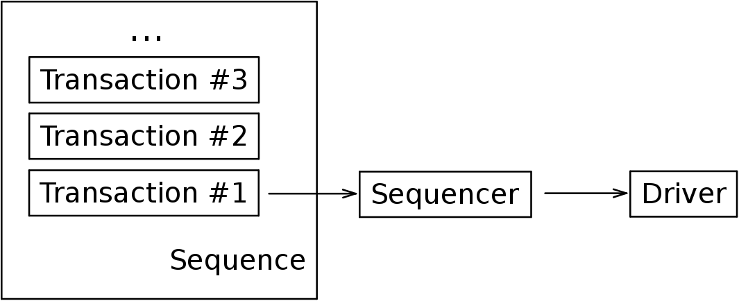 Relation between a sequence, a sequencer and a driver