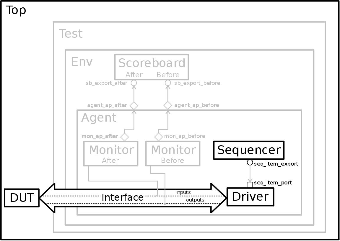 State of the verification environment with the driver