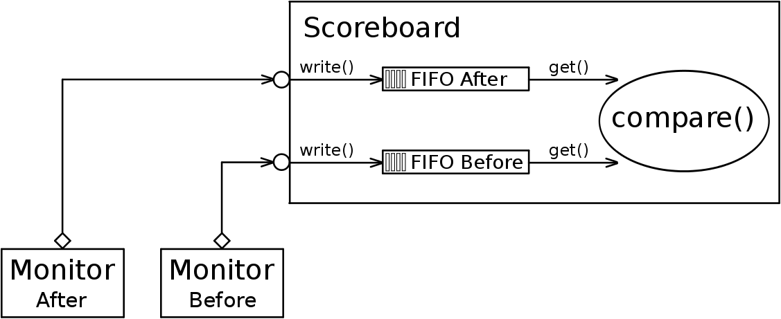 Usage of FIFO in the scoreboard