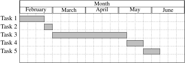 Master’s thesis Gantt chat