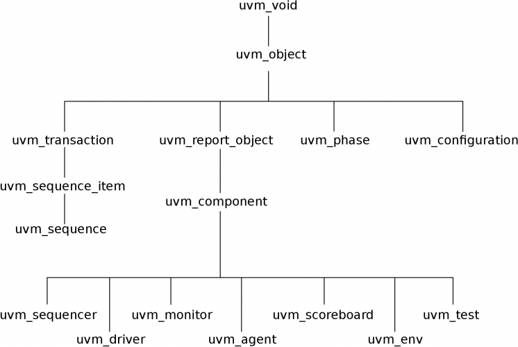 Chapter 2 – Defining the verification environment – Pedro Araújo