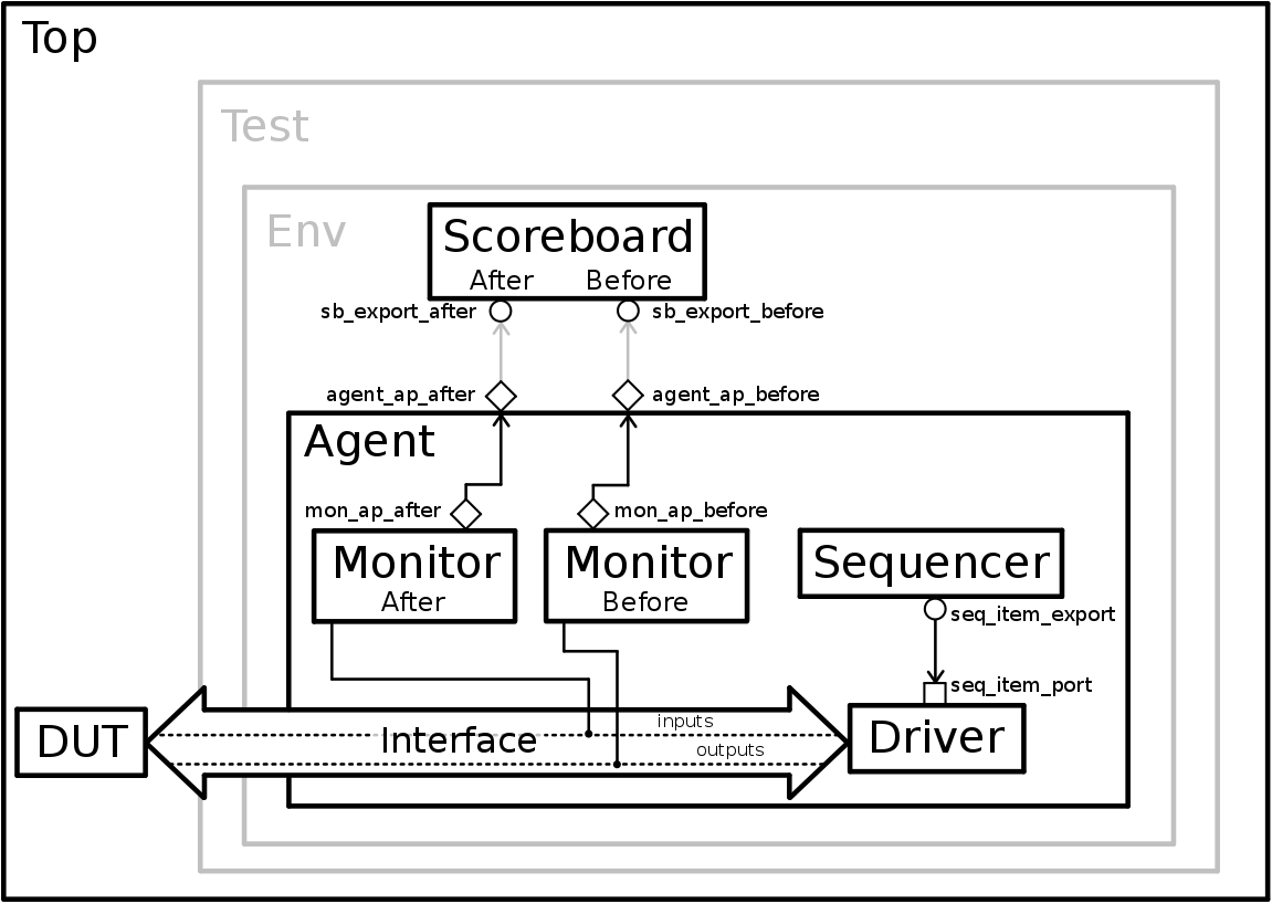 Увм 3. Uvm окружение. Интерфейсный агент. Хост-секвенсора. Uvm model example.